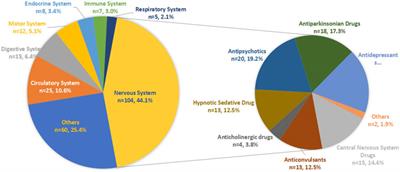 Drug-induced fall risk in older patients: A pharmacovigilance study of FDA adverse event reporting system database
